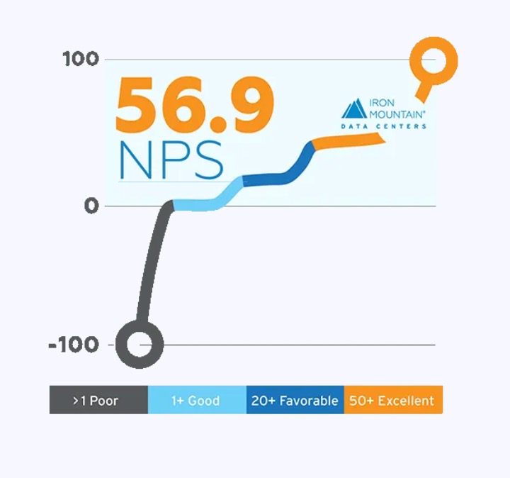 Iron Mountain publishes a Net Promoter Score of 56.9 on their customer solutions page